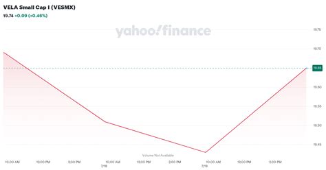 vesmx|VESMX – VELA Small Cap I Fund Stock Price .